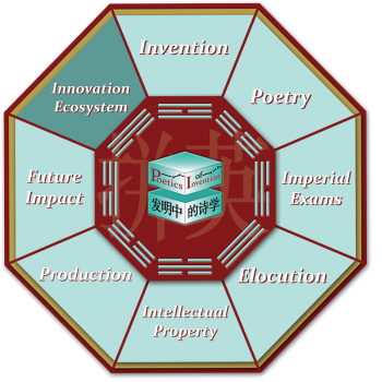This is the octagon navigational graphic for the Innovation Ecosystem room.